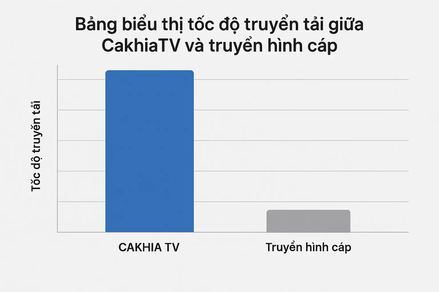 Bảng biểu thị tốc độ truyền tải giữa CakhiaTV và truyền hình cáp